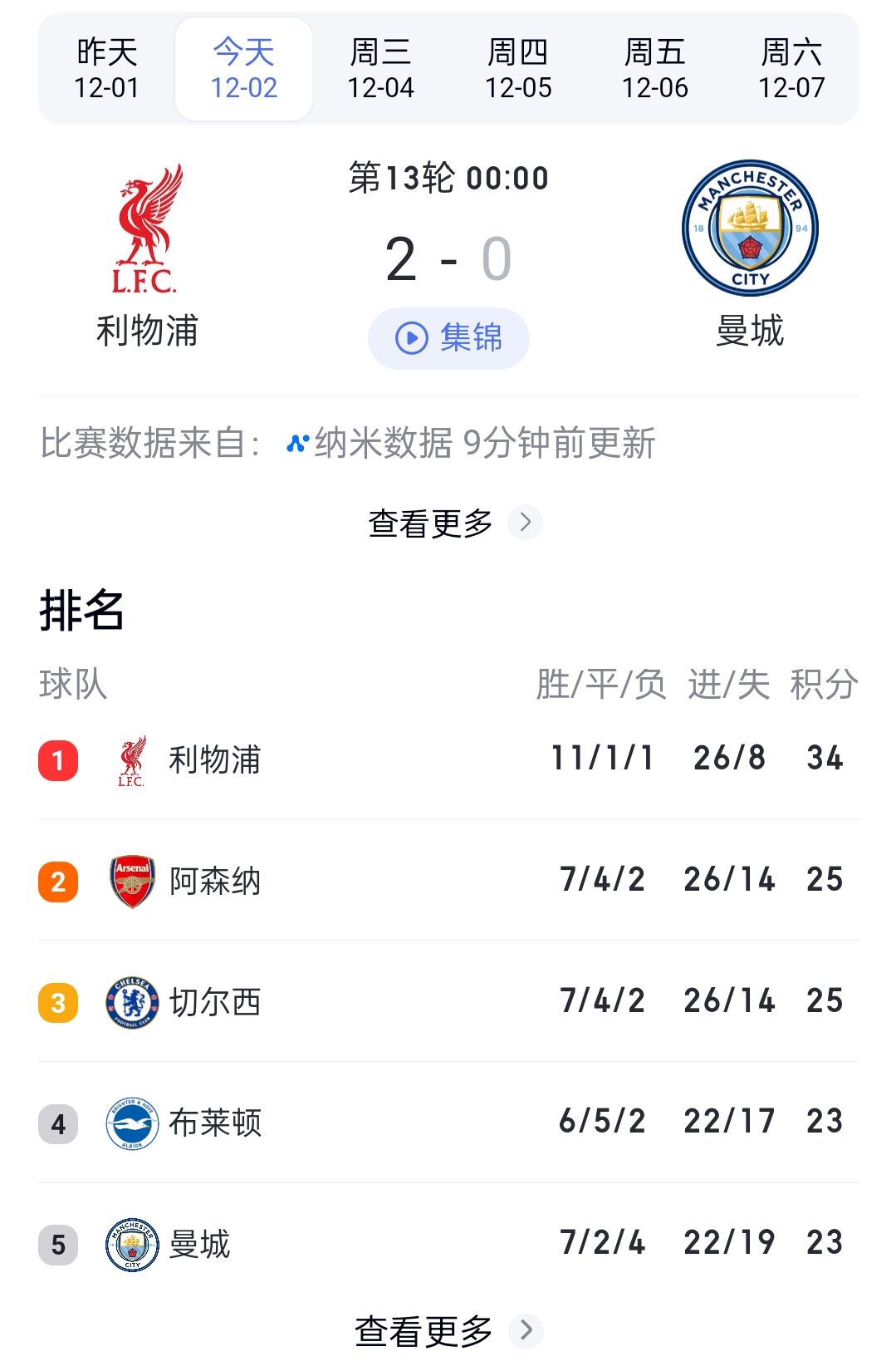 包含曼城凭借绝杀胜利，杀入积分榜前列的词条