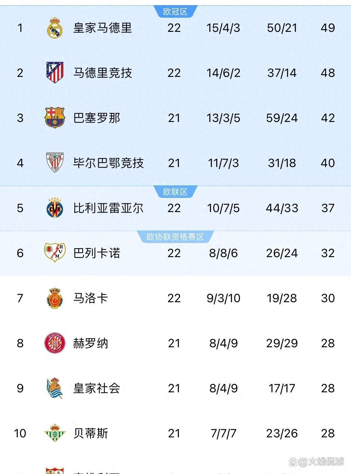 皇家社会不敌马拉加，积分领先优势被缩小